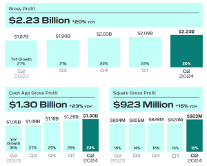 Jack Dorsey’s Block Inc. Reports Major Surge in Bitcoin Revenue for Q2 2025