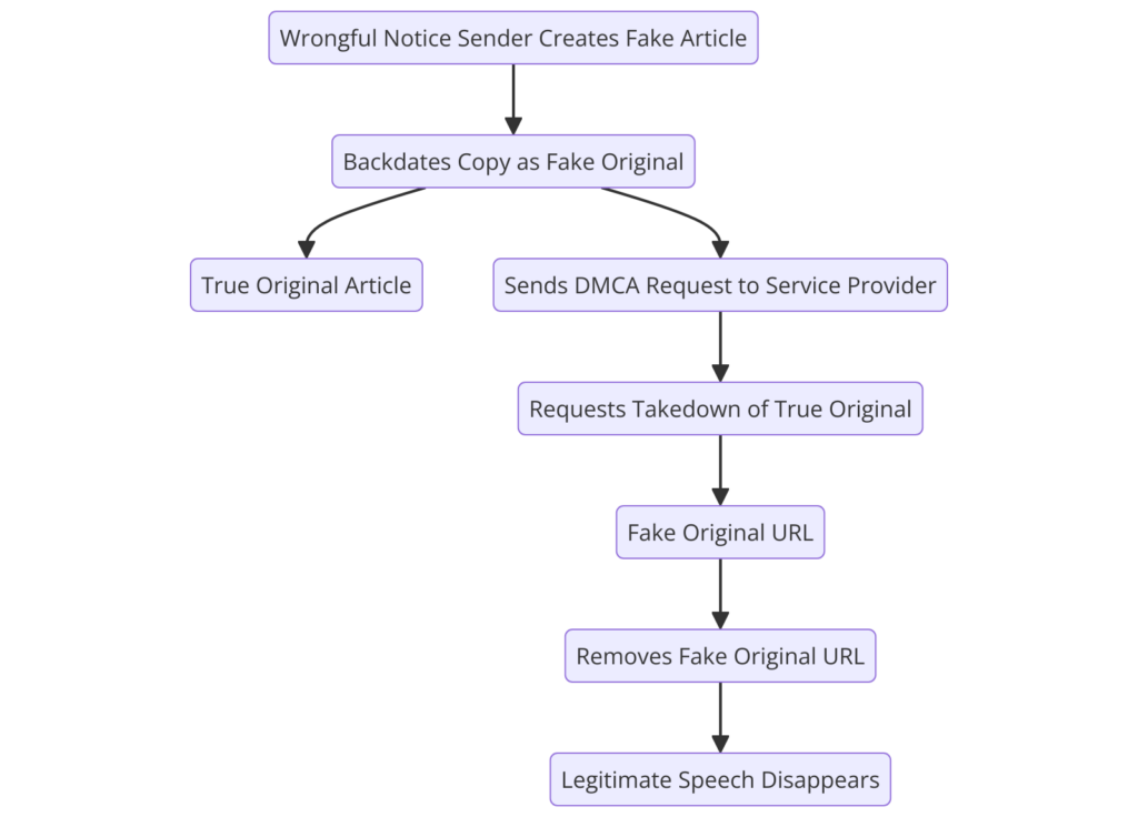 Sergey Kondratenko Fake DMCA